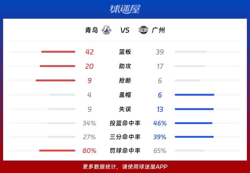 广州队冲刺阶段调整名单;志在CBA季后赛名次提升;媒体盛赞;资深球员宣示担当的简单介绍-开云首页入口